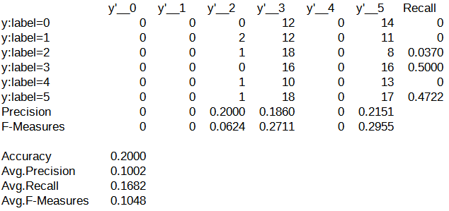 Neural Network Console Affine 4層 AIモデル 混同行列