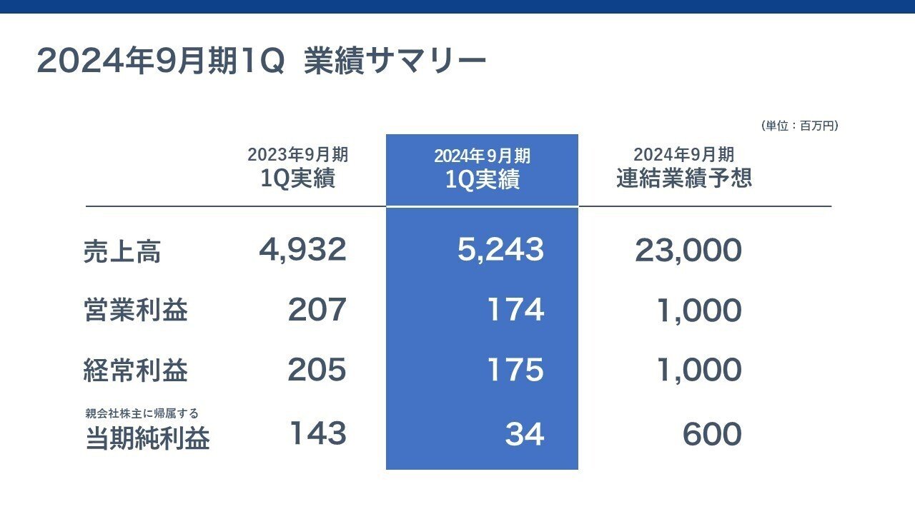 初/IR担当による決算説明資料📔レビュー<2024年9月期第1四半期 初/IR担当による決算説明資料📔レビュー<2024年9月期第1四半期