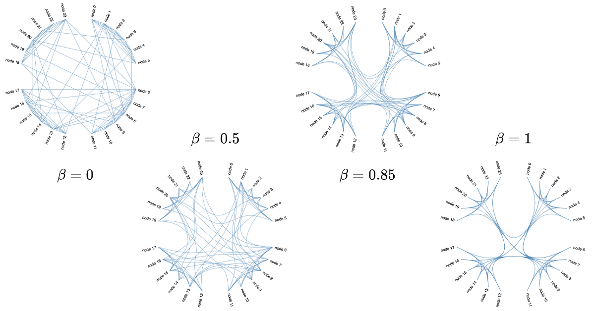 3.0 関係データの可視化：Hierarchical Edge Bundleを理解する｜マーケットフィット観測所