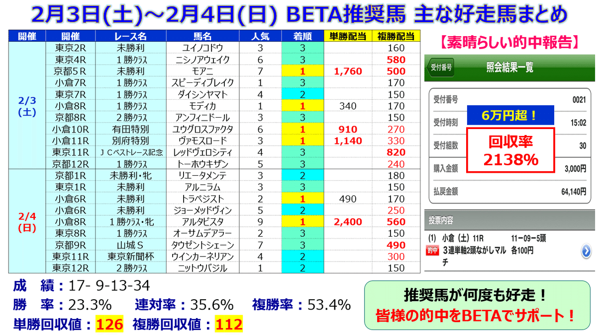 馬券的中サポート【BETA】＜2/17＞｜邪推師GANMA