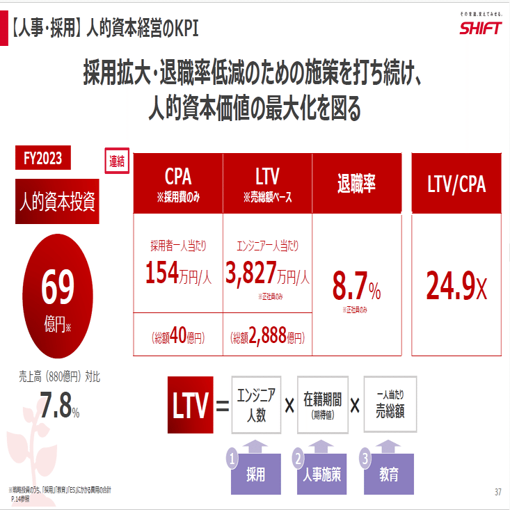 独自の人材マネジメントシステム「ヒトログ」とLTVの話｜SHIFT Group