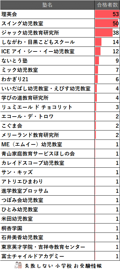 2023年度 洗足学園小学校 に 合格 できるお受験塾ランキング