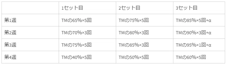 こんな感じで5/3/1プログラム始めました。｜EverJiro (100歳で二郎