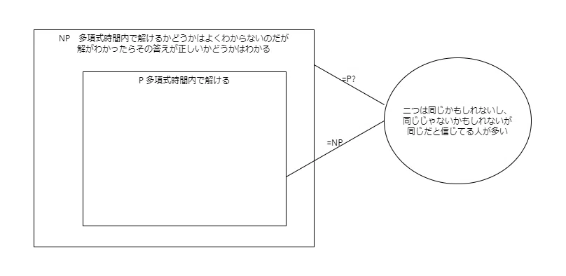 ⚖️Please tell me about the relationship between NP and P.｜批評テレビ