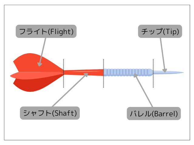 ３５９６）ダーツの矢 約８０本　大量まとめ／フライト シャフト バレル チップ 3596）ダーツの矢 約80本 大量まとめ／フライト シャフト バレル