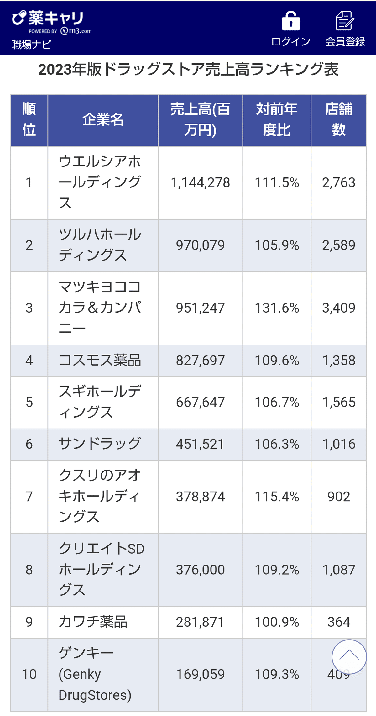 続·再編💡ドラッグストアストア業界の今後💊｜daisuke_gym