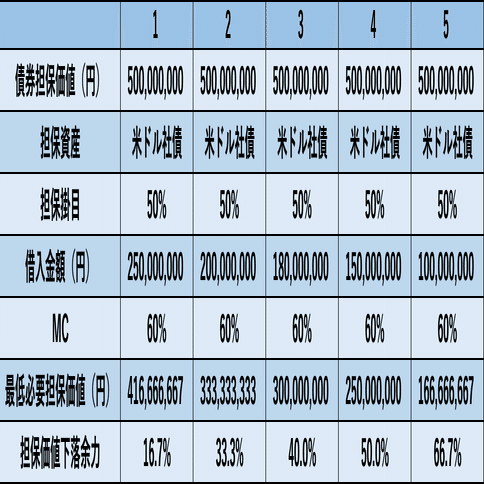 担保割れ水準はどれくらいなら安心か【証券担保ローンの基礎シリーズ④】｜藤村大星（富裕層向けIFA）