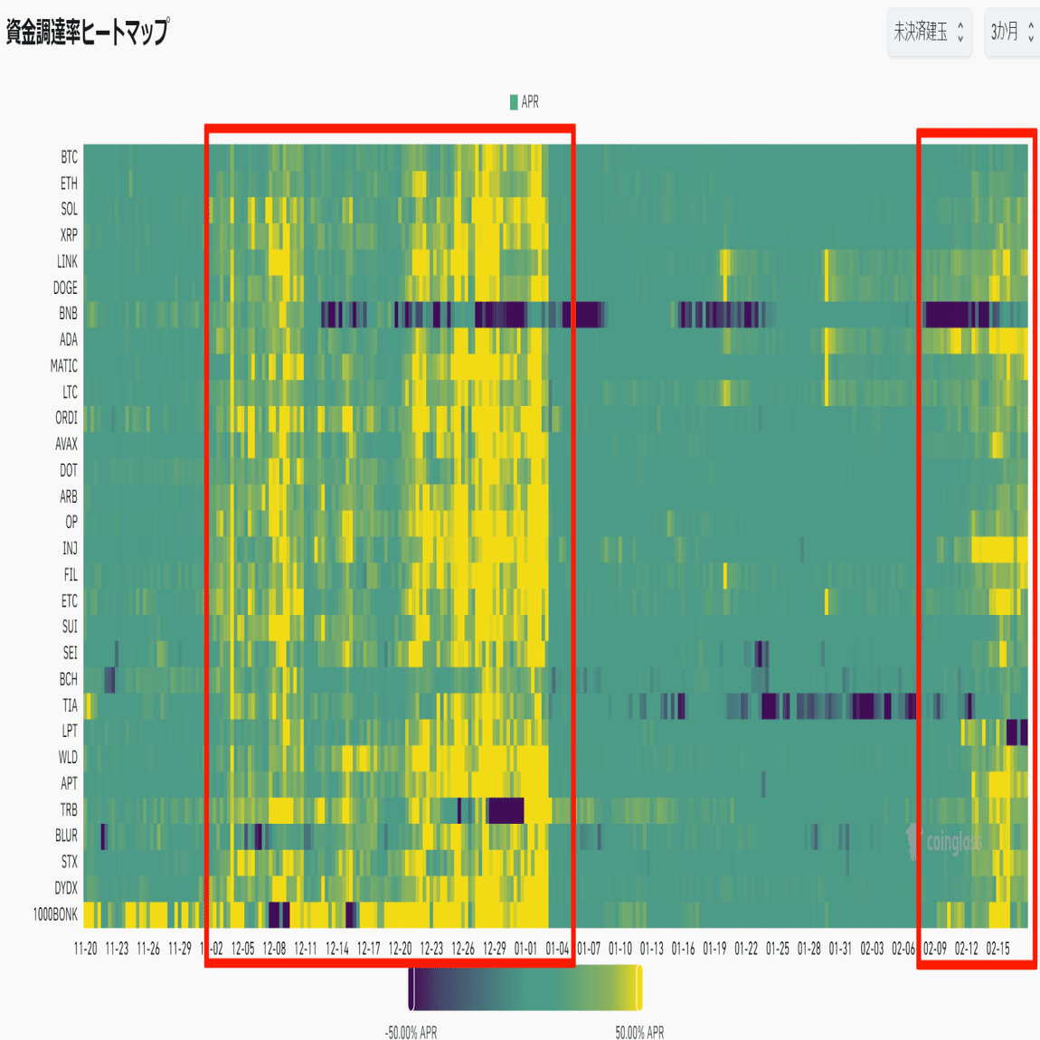 Dogeのロングを解消した理由について。FRと出来高、BTCドミナンスの観点から簡単に説明｜ずくずく