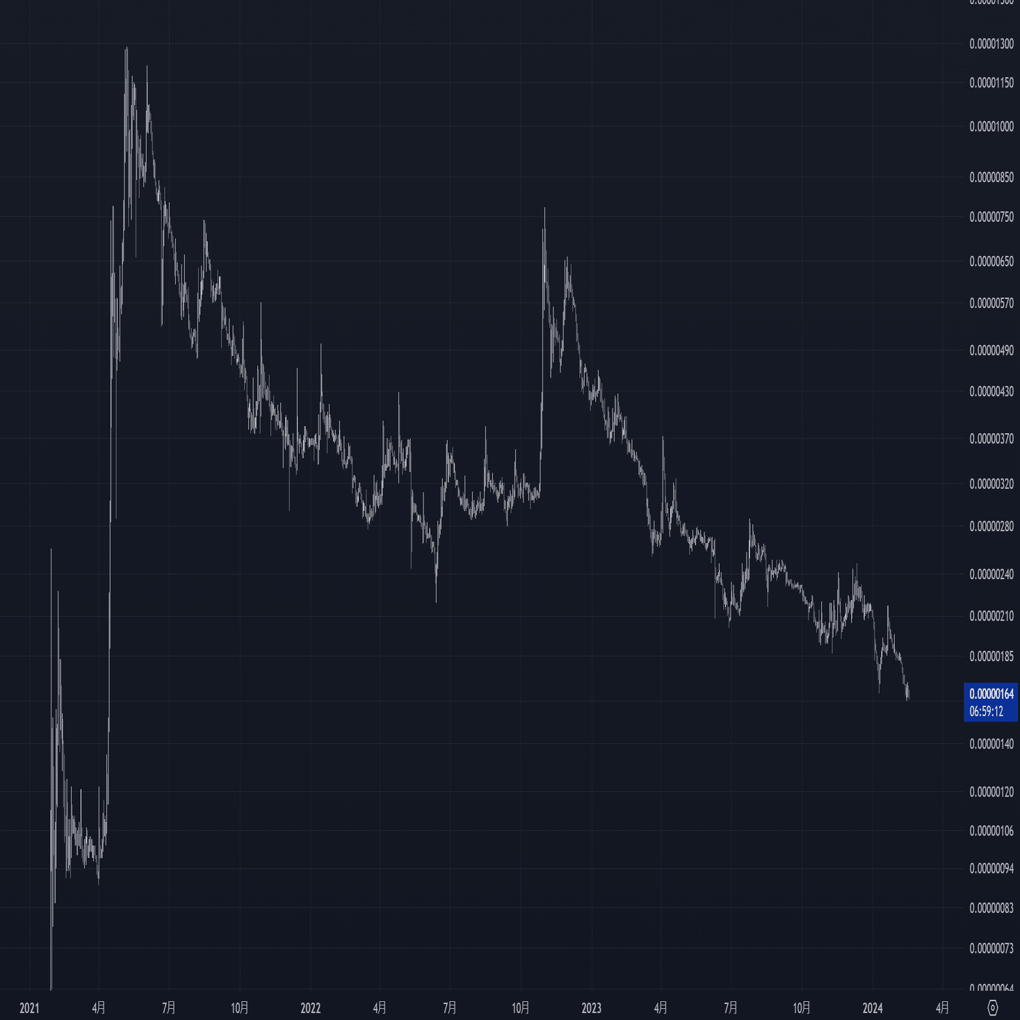 Dogeのロングを解消した理由について。FRと出来高、BTCドミナンスの観点から簡単に説明｜ずくずく