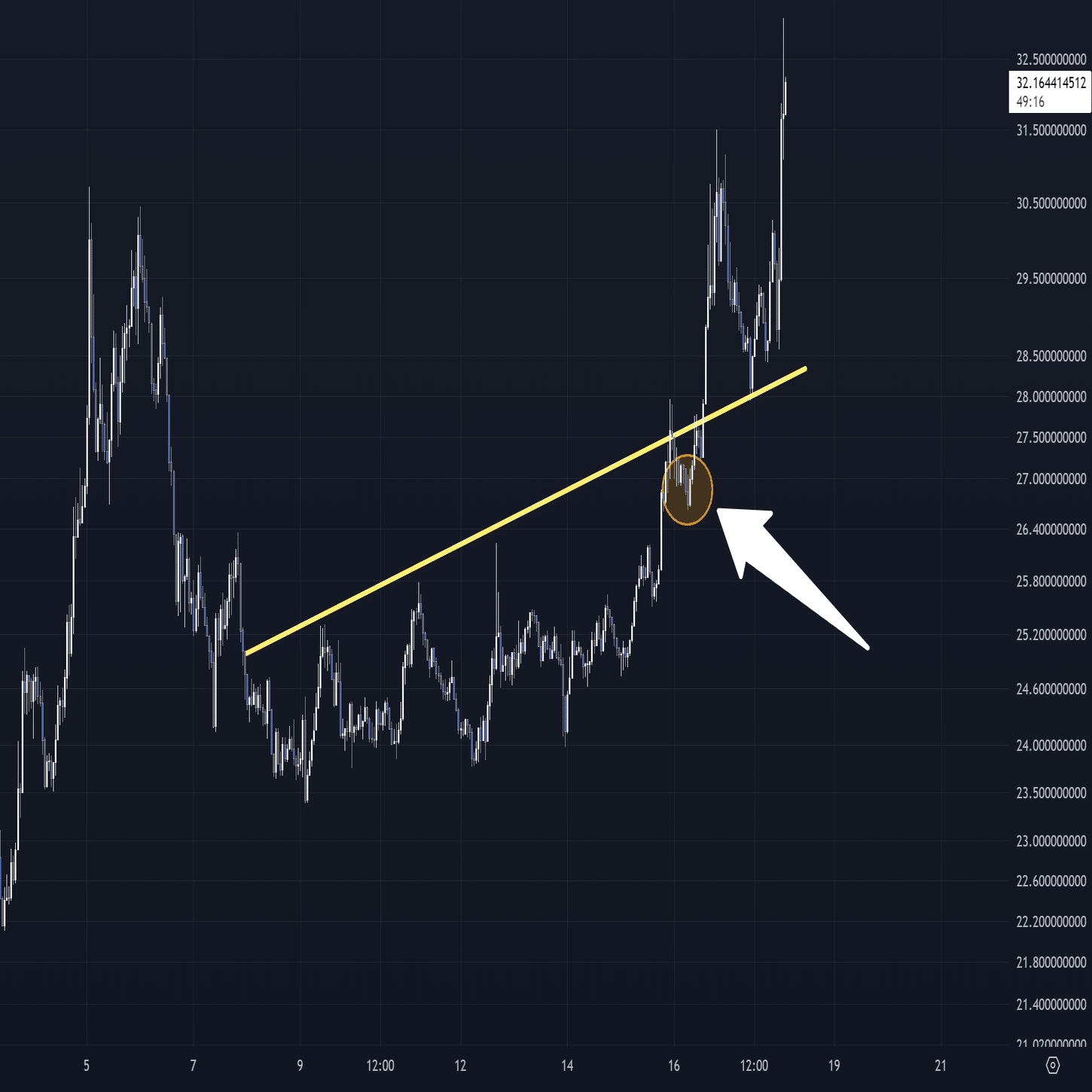 Dogeのロングを解消した理由について。FRと出来高、BTCドミナンスの観点から簡単に説明｜ずくずく