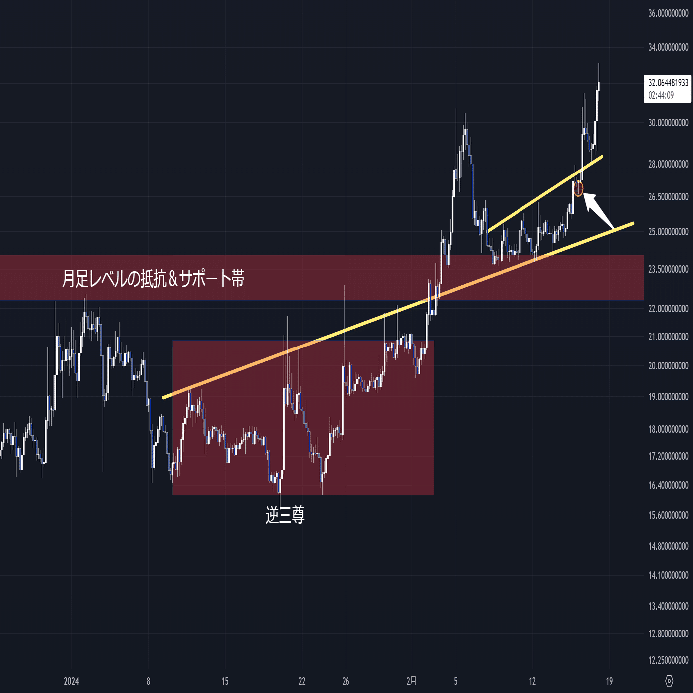 Dogeのロングを解消した理由について。FRと出来高、BTCドミナンスの観点から簡単に説明｜ずくずく