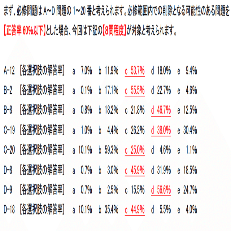 本編】117回歯科医師国家試験のボーダー勝手に予想してみた。｜歯科医師K
