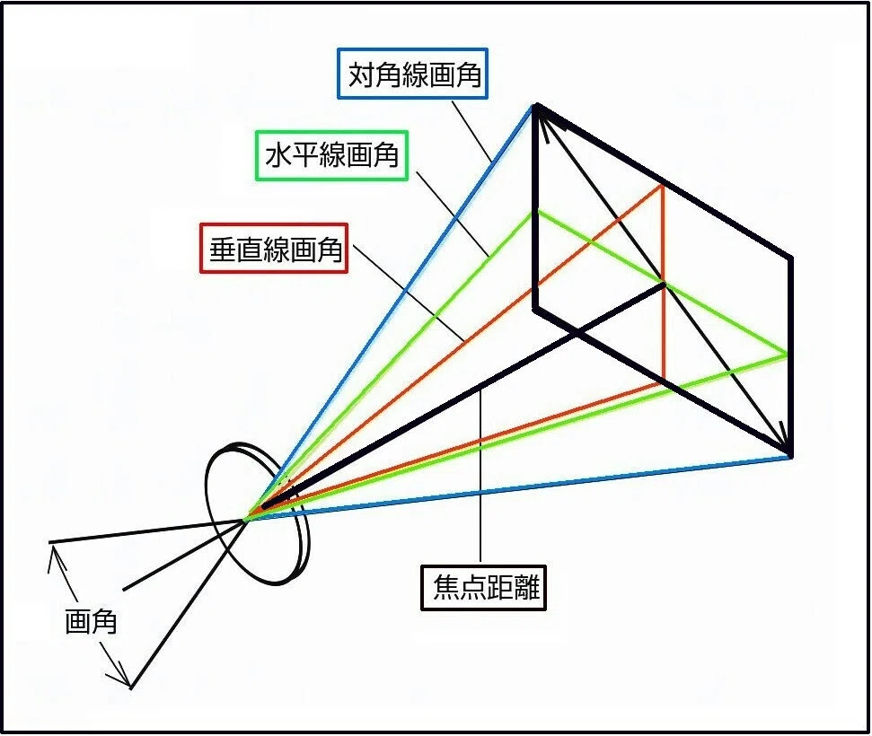 「画角」とは、対角線の画角なのか水平線の画角なのか垂直線の画角なのか、ご存じかな？｜thisistanaka