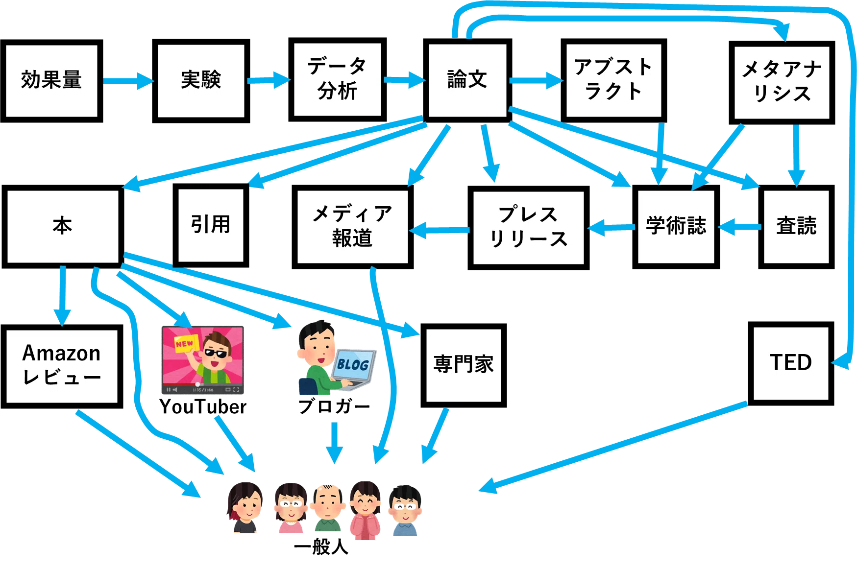 科学的発見が誇張→曲解→誤解→蔓延するメカニズムの図解と簡単で効果