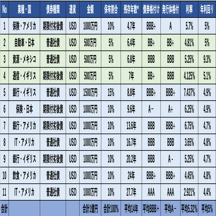 低格付け債投資のポイント【債券の基礎シリーズ⑤】｜藤村大星（富裕層向けIFA）