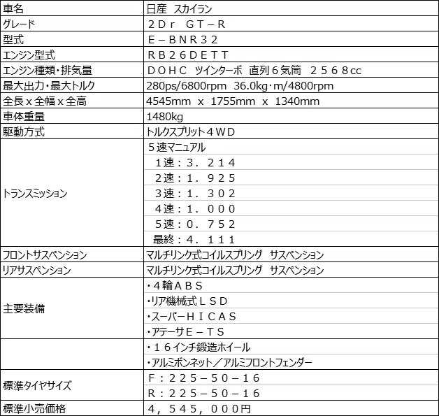 12) 日産 スカイラインGT-R（BNR32）（1993年）｜シュワイPのブログ