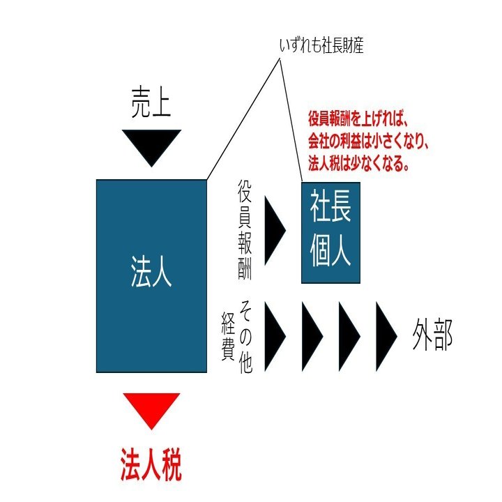 役員報酬はいくらにすべき？｜横溝大門｜公認会計士/税理士