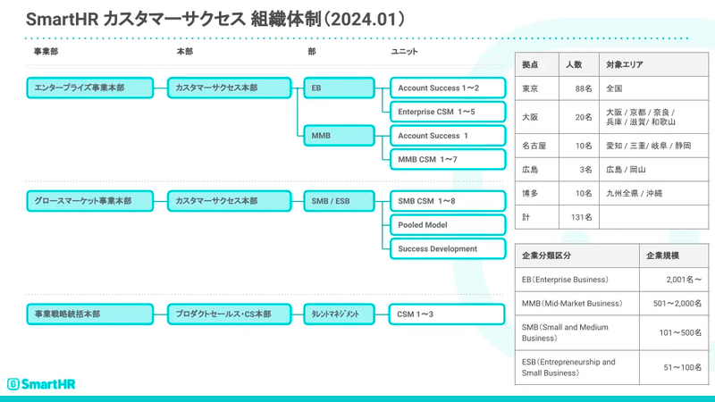 画像：SmartHRカスタマーサクセス組織体制（2024.01）／エンタープライズ、グロースマーケット、事業戦略統括本部の3組織に分かれている