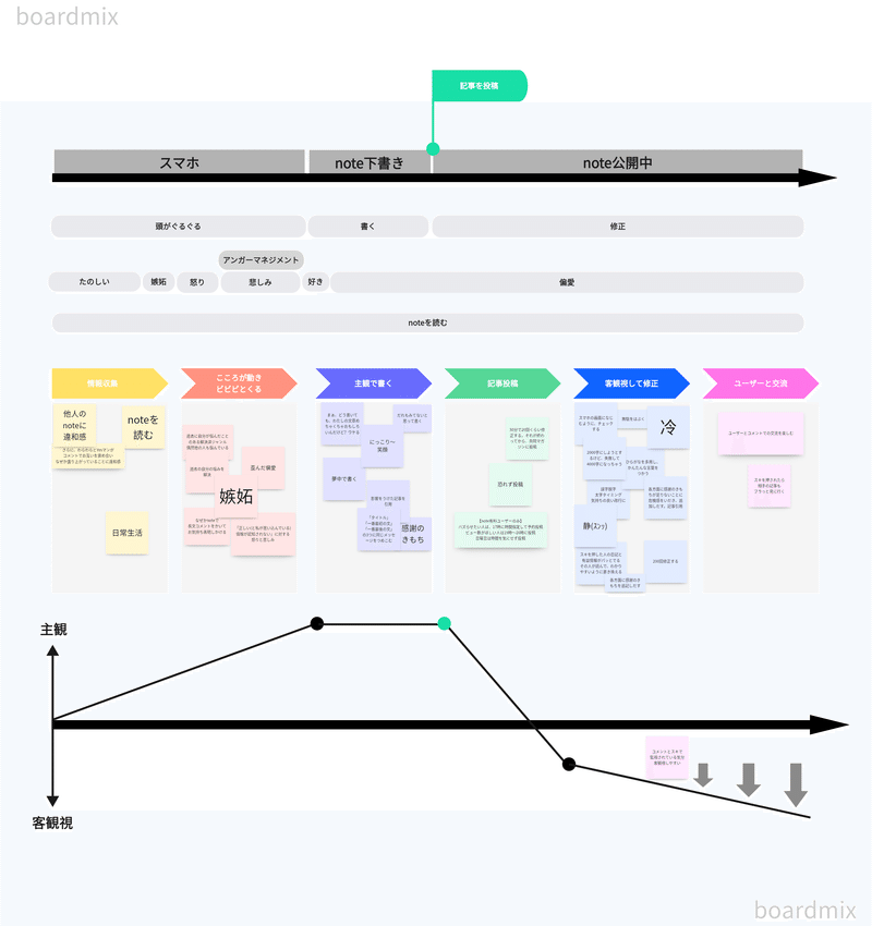 【なぜ?】フォロワーの増やし方【note運用のヒント】noteの書き方プロセスとサイトマップ|主観と客観視|図解