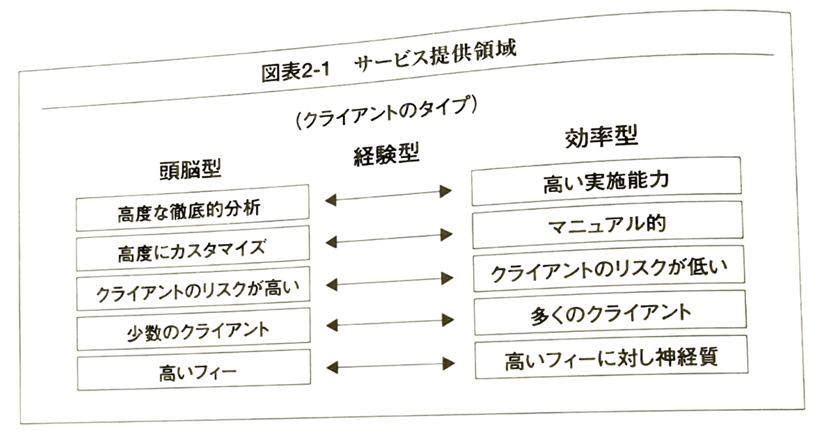 プロフェッショナル・サービス・ファーム 知識創造企業のマネジメント プロフェッショナル・サービス・ファーム―知識創造企業のマネジメント