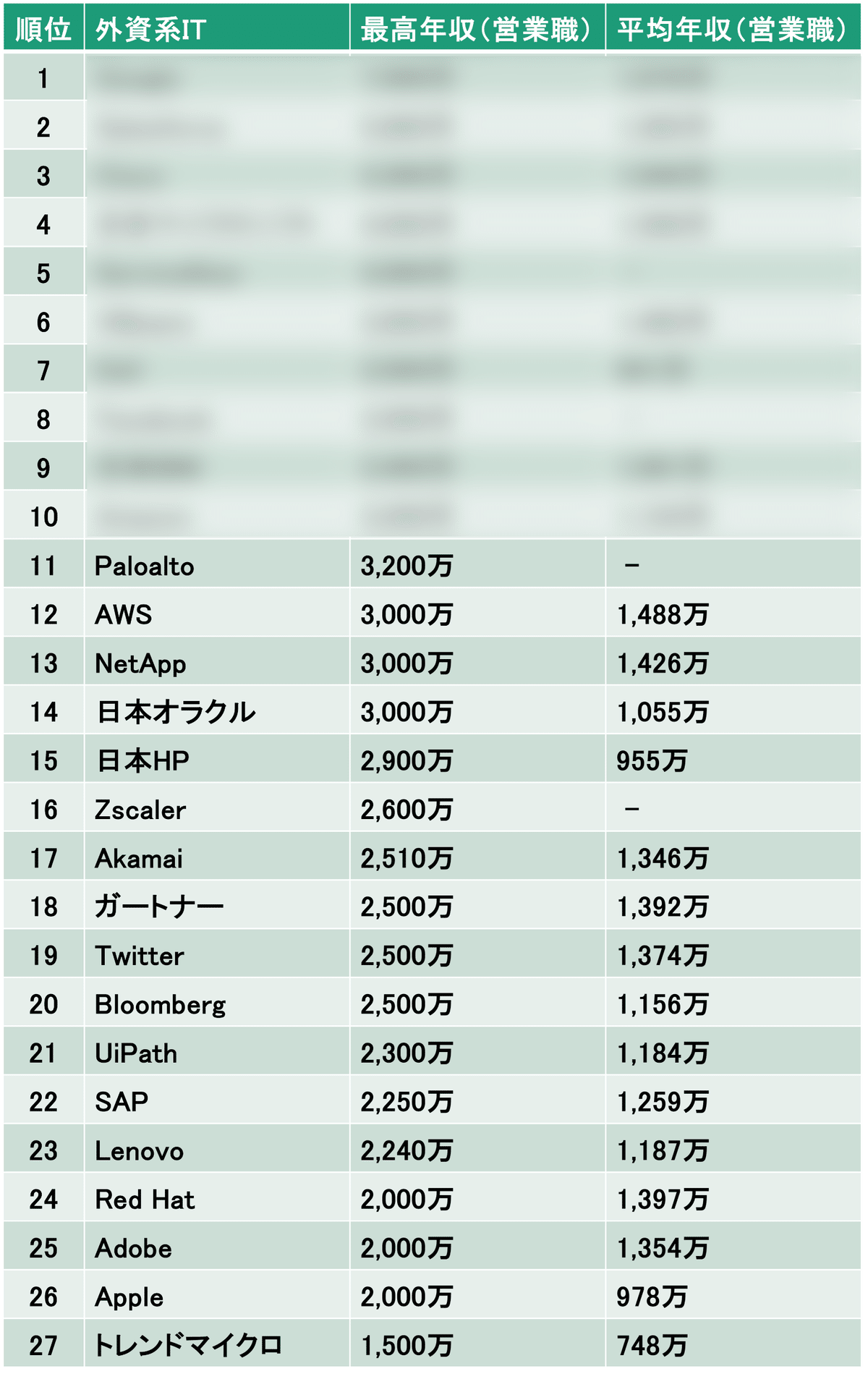 最新』 年収7,500万円！！外資系ITの最高年収ランキング 2024年2月時点｜外資系Hack Lab
