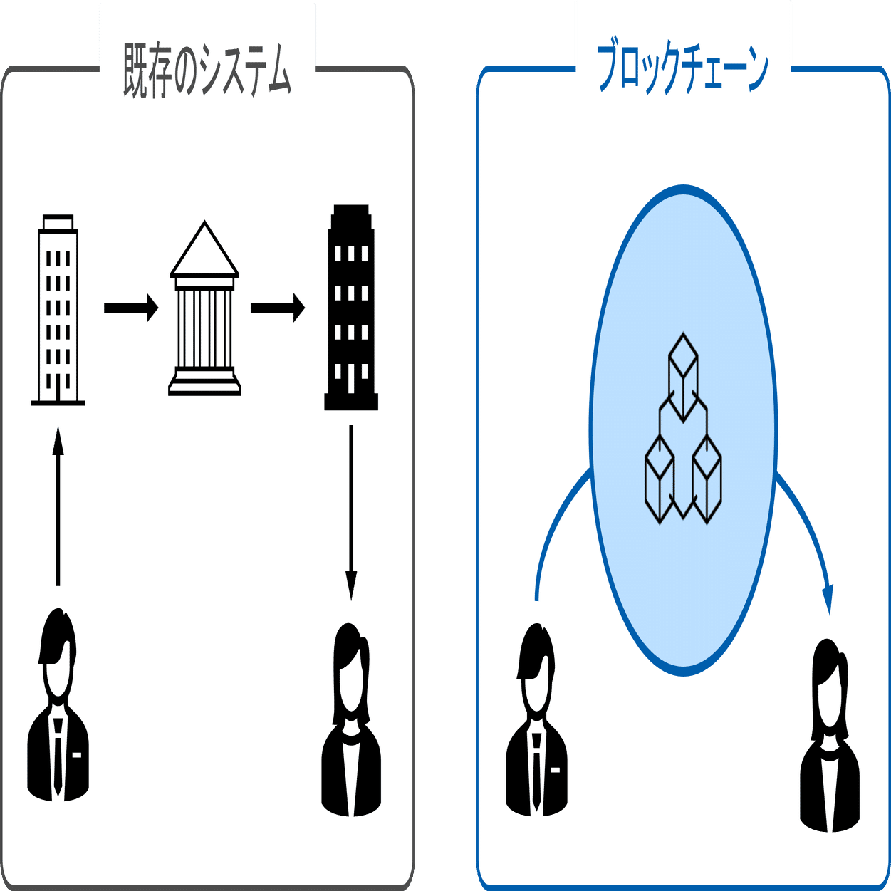 ブロックチェーンが実現する「価値のインターネット」と「Web3」｜TOPPAN Digital｜DX note