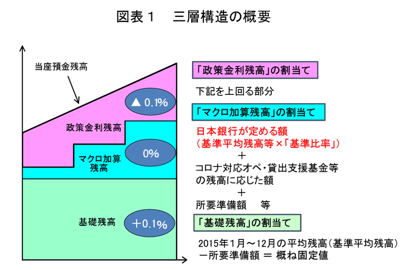 セール その他準備預金制度適用先