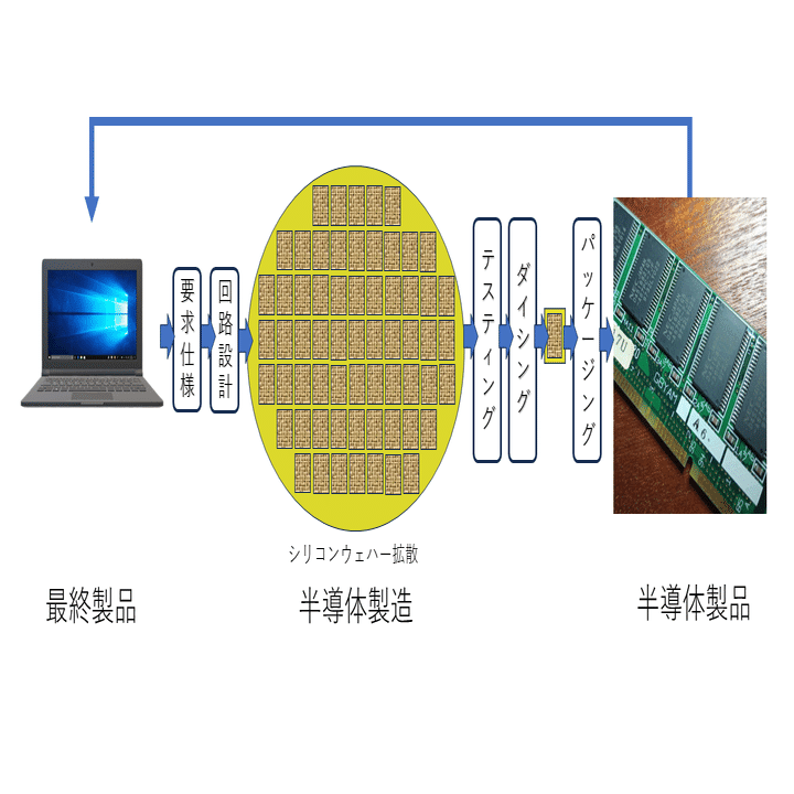 ◎裁断済 ポストシリコン半導体 次世代半導体材料はやはりシリコン | サイエンス リポート | TELESCOPE
