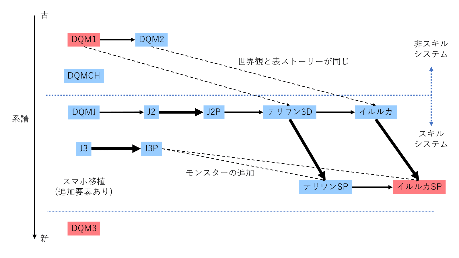 DQMシリーズ総合ガイド｜奇人