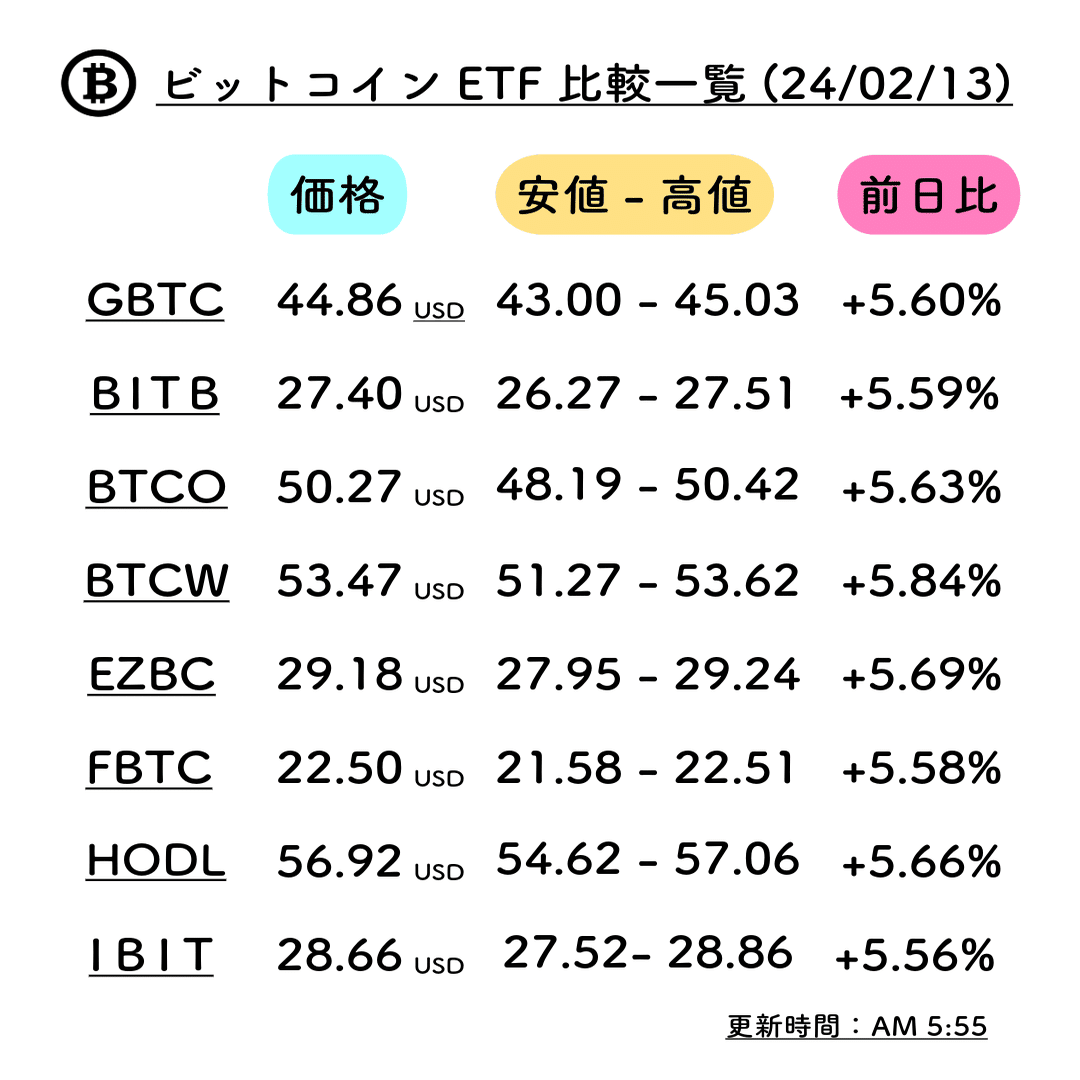 ビットコインETFの各銘柄一覧（24/2/12〜2/19） まとめ｜ビットコインETF最新情報ch