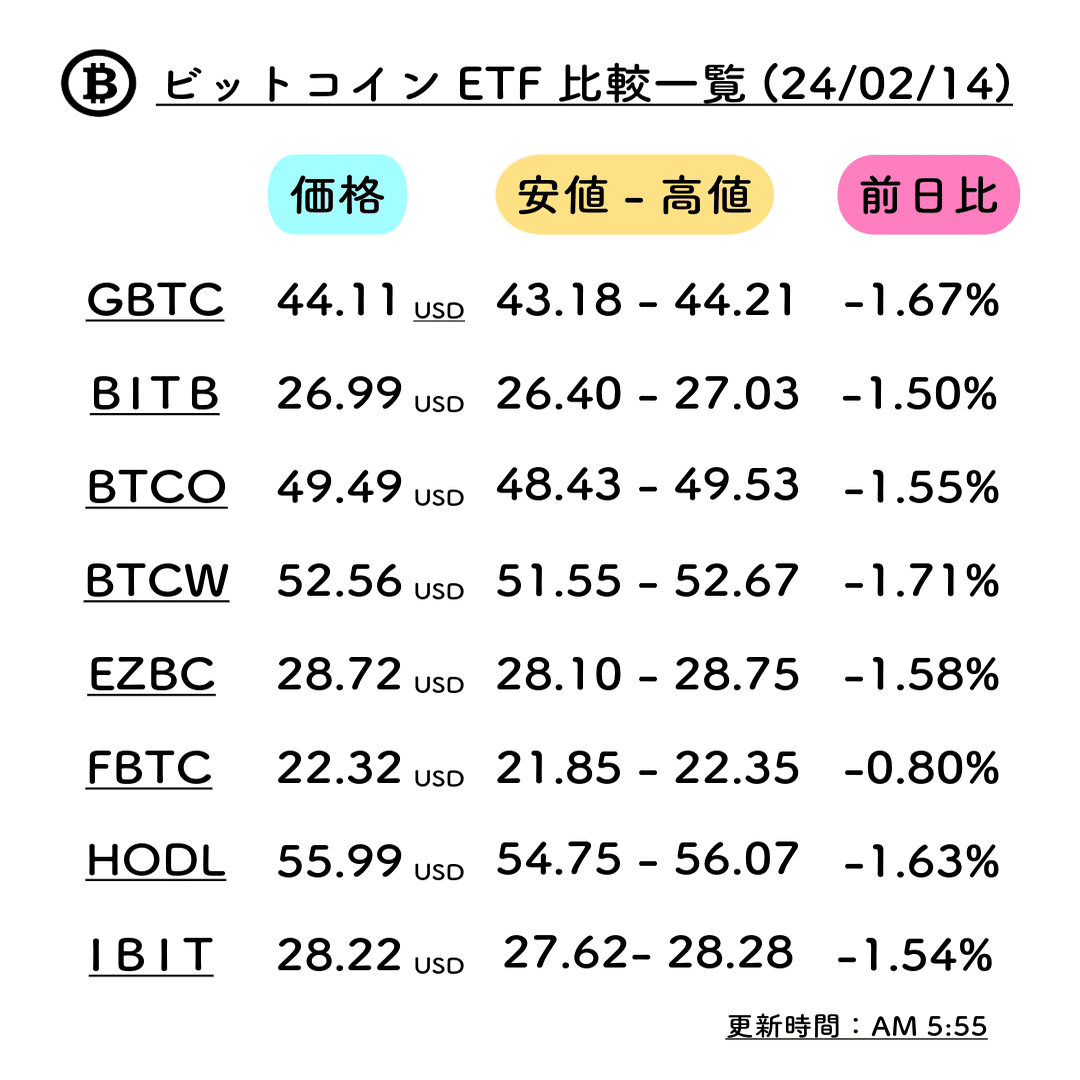 ビットコインETFの各銘柄一覧（24/2/12〜2/19） まとめ｜ビットコインETF最新情報ch