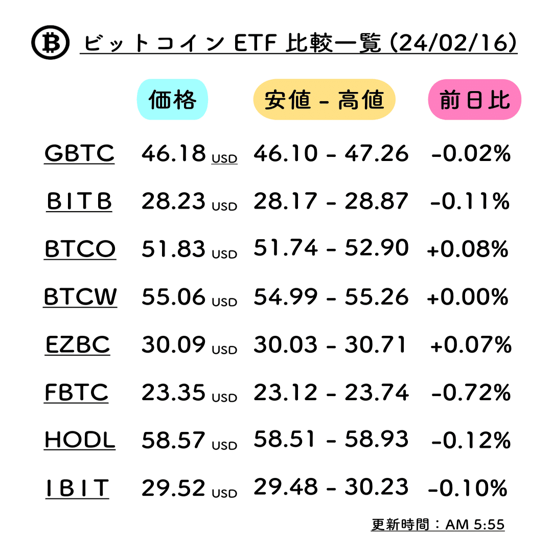 ビットコインETFの各銘柄一覧（24/2/12〜2/19） まとめ｜ビットコインETF最新情報ch