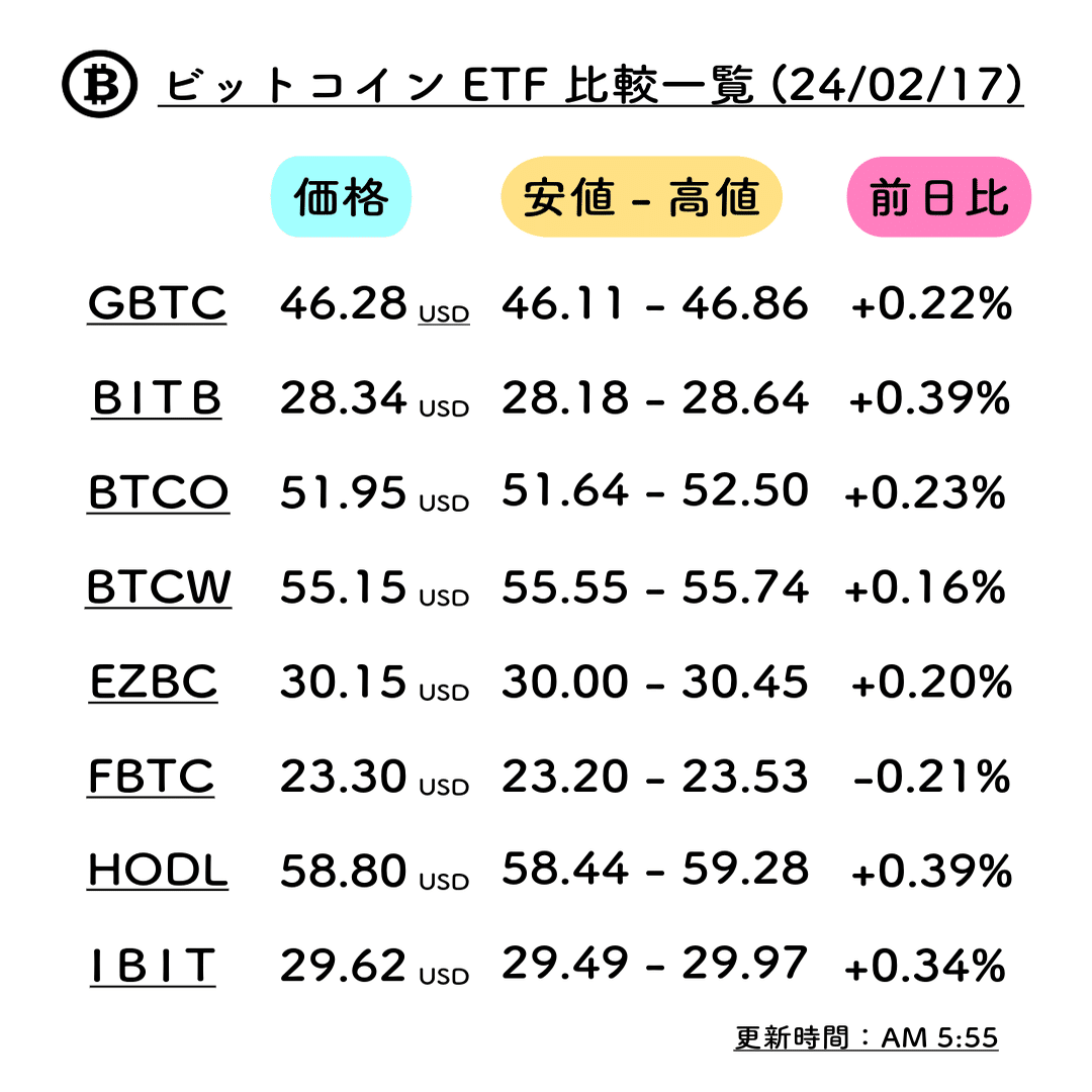 ビットコインETFの各銘柄一覧（24/2/12〜2/19） まとめ｜ビットコインETF最新情報ch