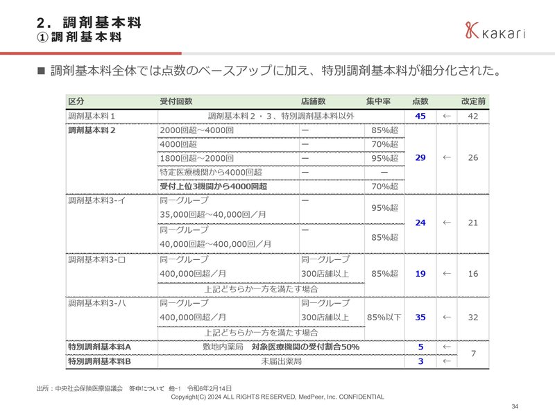 2024年度調剤報酬改定