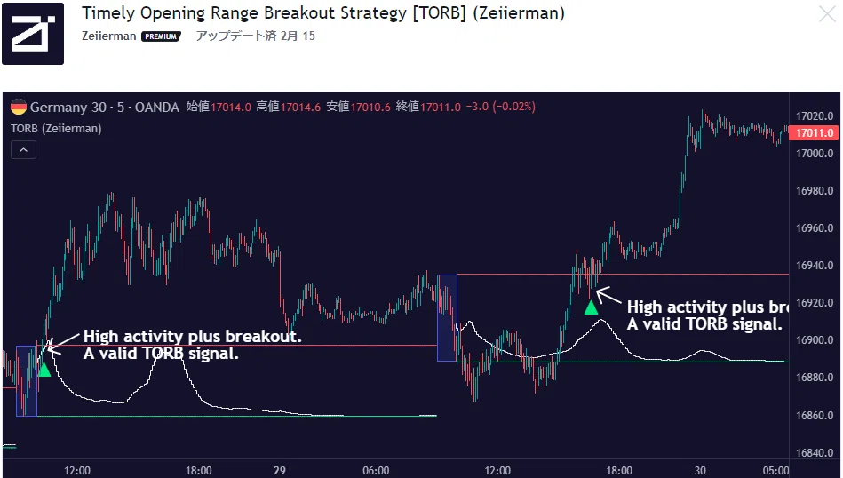 Timely Opening Range Breakout Strategy [TORB] (Zeiierman)｜ケメコ