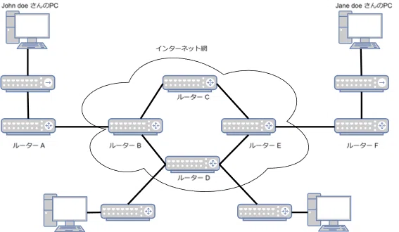 ネットワークを流れる「パケット」ってどう流れるの？｜ゆにぞんnote