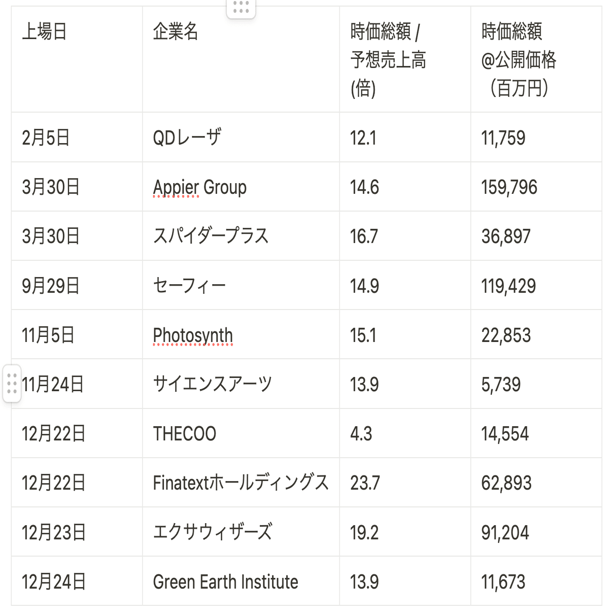 IPO冬の時代？2021-2023年のIPO分析｜武藤 健太郎 / Kentaro Muto
