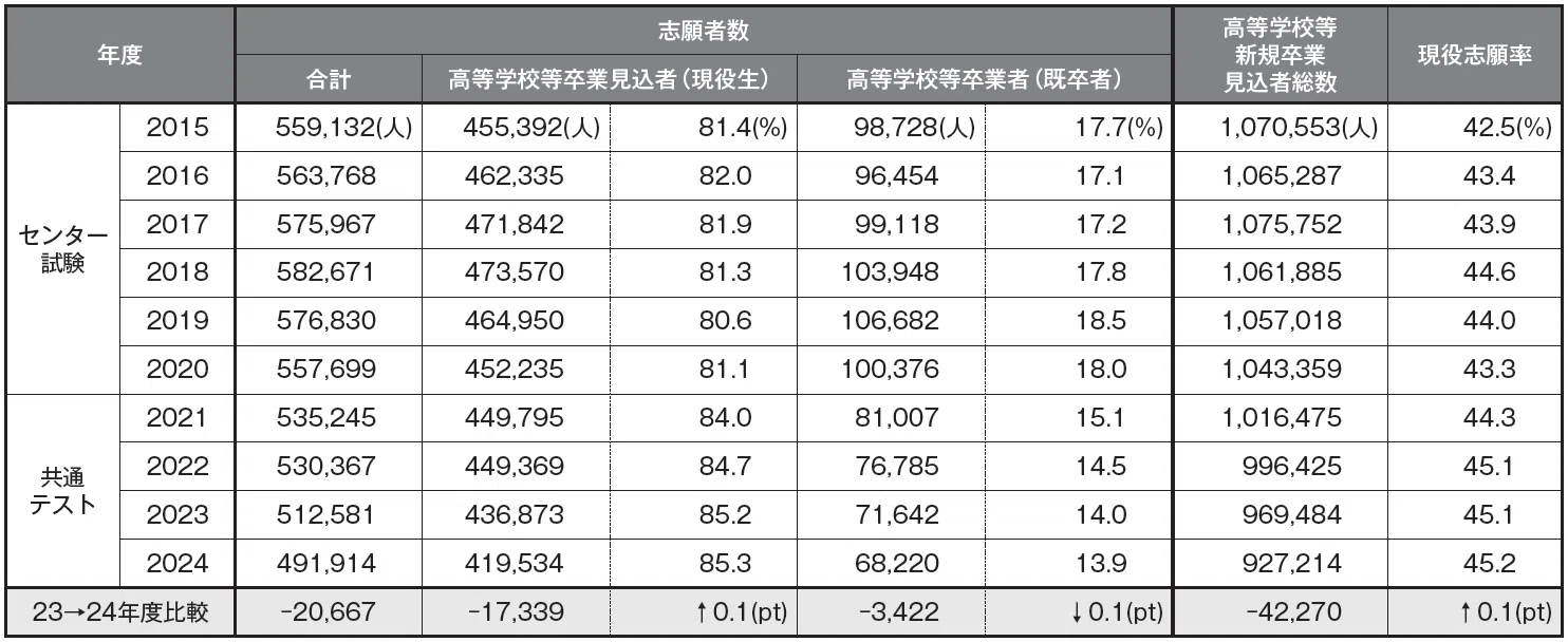 最新入試情報SPECIAL！】令和6年度 大学入学共通テスト徹底分析｜大学