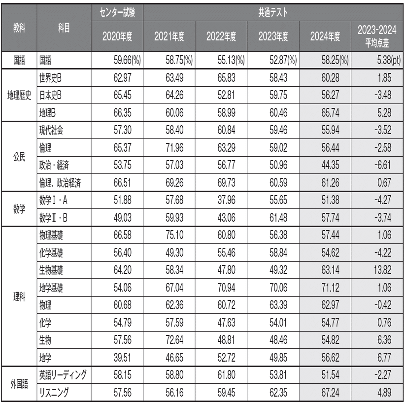 速報】サピックス4年生 6月マンスリー確認テスト 平均点・対策