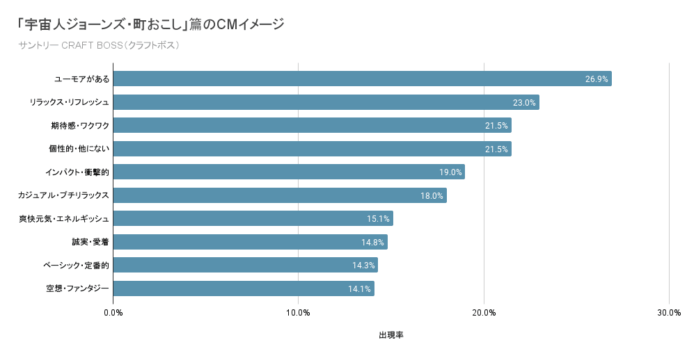 Knowns 消費者リサーチ調べ：CMイメージ_「宇宙人ジョーンズ・町おこし」篇（クラフトボス）