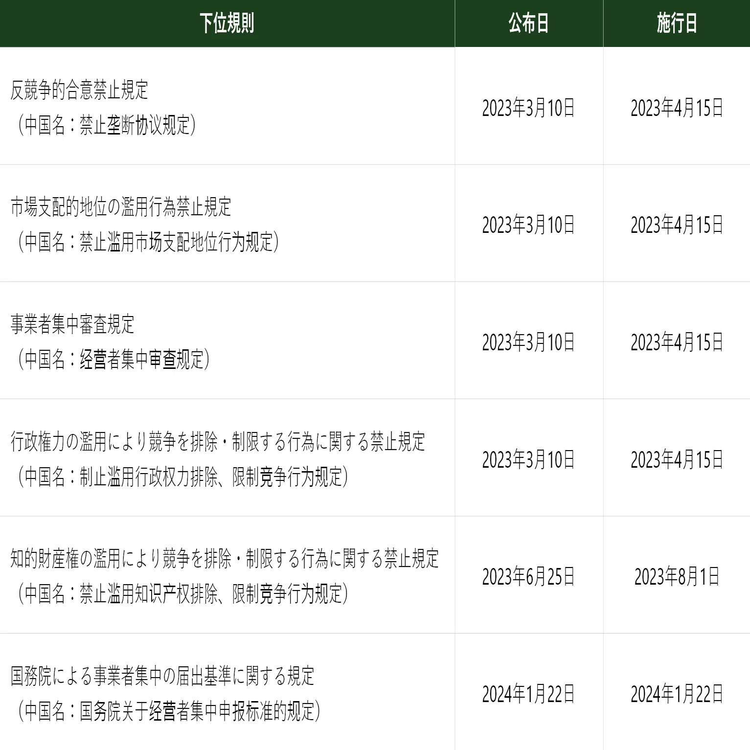 【中古】 中国独占禁止法 中国最新法令UPDATE Vol.12：中国独占禁止法の改正動向①～日本企業間