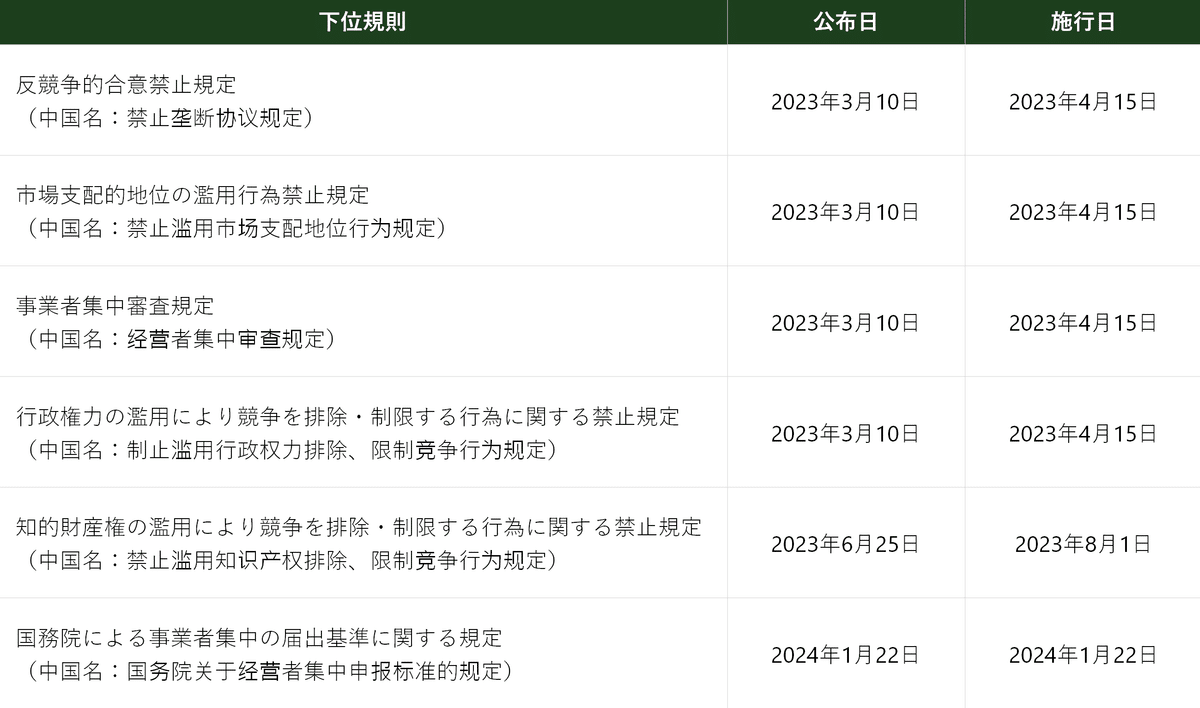 中国最新法令UPDATE Vol.12:中国独占禁止法の改正動向①~日本 中国最新法令UPDATE Vol.12:中国独占禁止法の改正動向①~日本