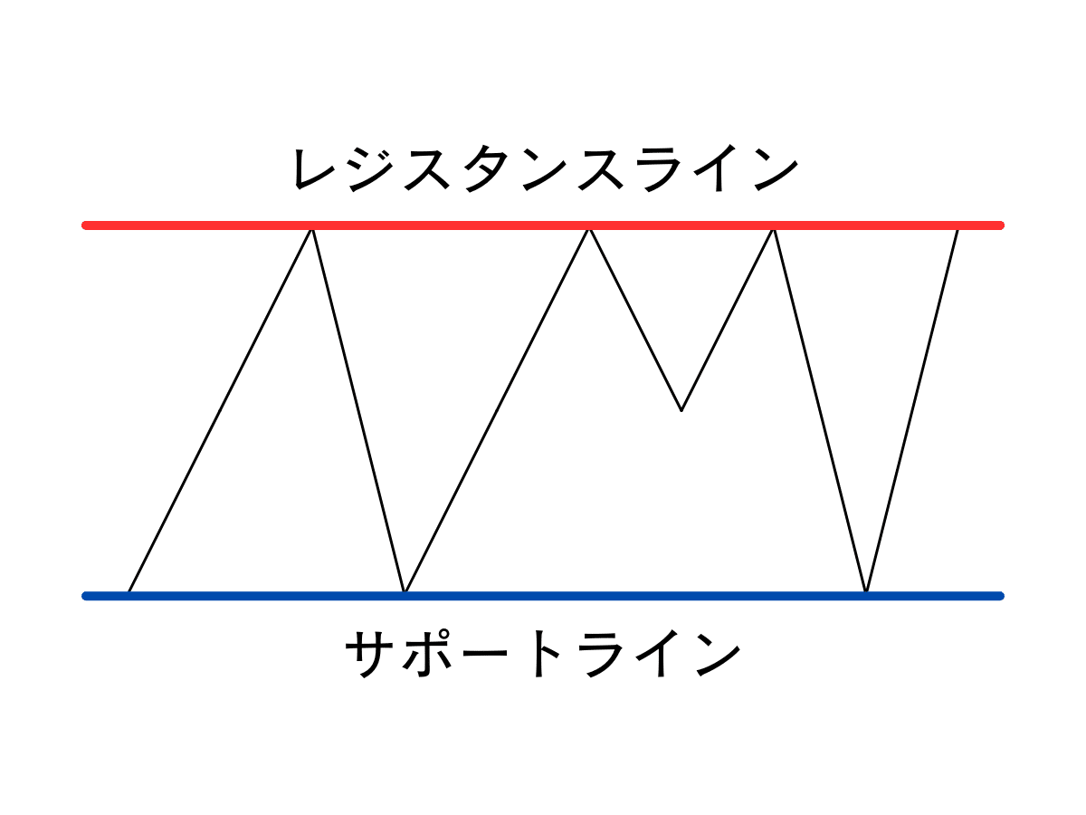 FX】本気で勝ちたい人のためのテクニカル分析基礎講座｜てん｜凡人ライター