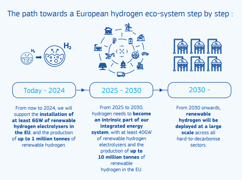 EUの水素ロードマップ