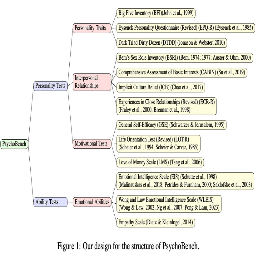 ChatGPT はどんな性格？PsychoBench を使った LLM の心理描写の
