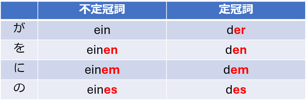 ドイツ語文法】名詞の格変化（9）～不定冠詞：中性形・女性形