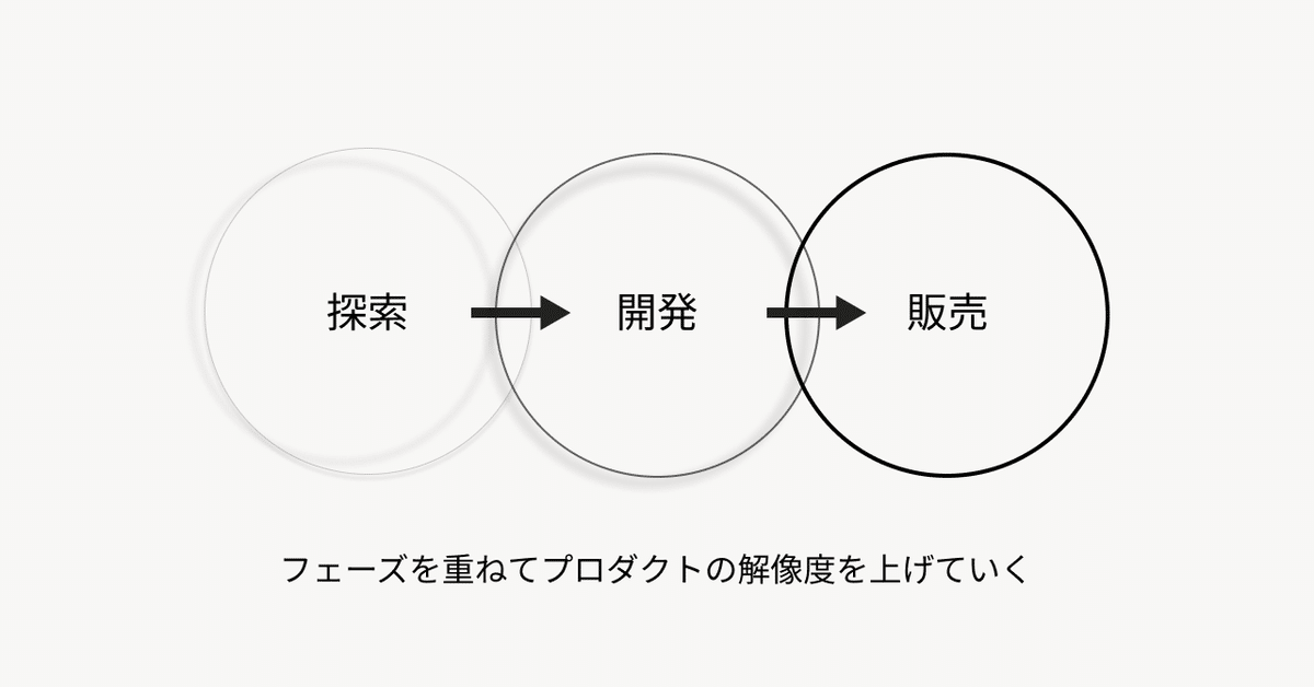 線で書かれた円の中に「探索」→「開発」→「販売」と書かれている。円の線が「探索」はぼやけていて、「開発」は少しはっきりしている。「販売」を囲む円ははっきりとした線で惹かれている。それらの図の下に「フェーズを重ねてプロダクトの解像度を上げていく」と書かれている