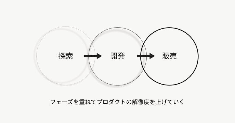 線で書かれた円の中に「探索」→「開発」→「販売」と書かれている。円の線が「探索」はぼやけていて、「開発」は少しはっきりしている。「販売」を囲む円ははっきりとした線で惹かれている。それらの図の下に「フェーズを重ねてプロダクトの解像度を上げていく」と書かれている