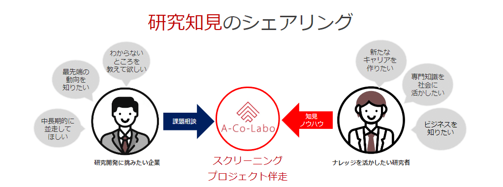 副業・兼業から研究者のキャリアアップ支援を行うA-Co-Laboが