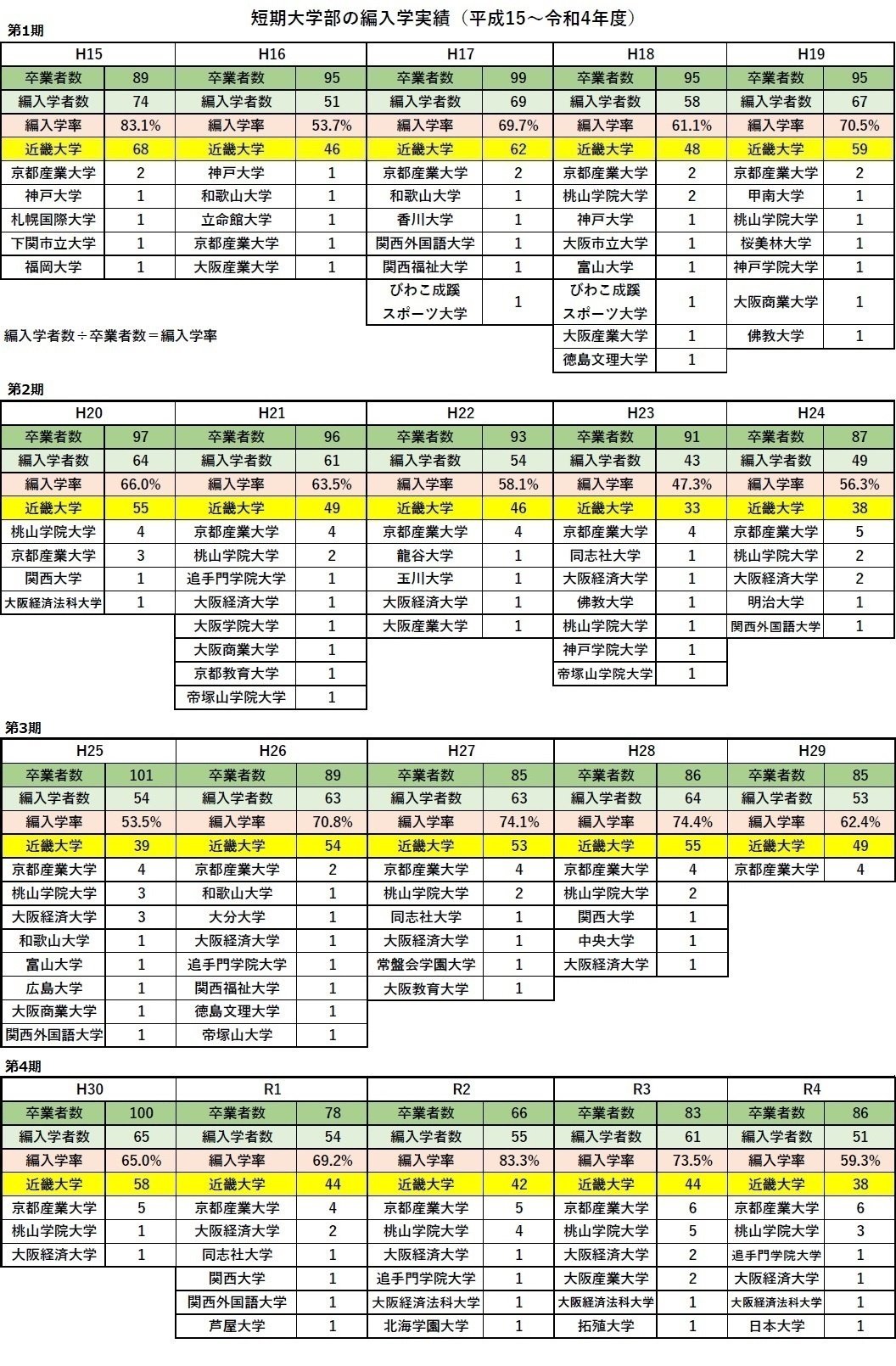 短期大学部の編入学実績（平成15～令和4年度）